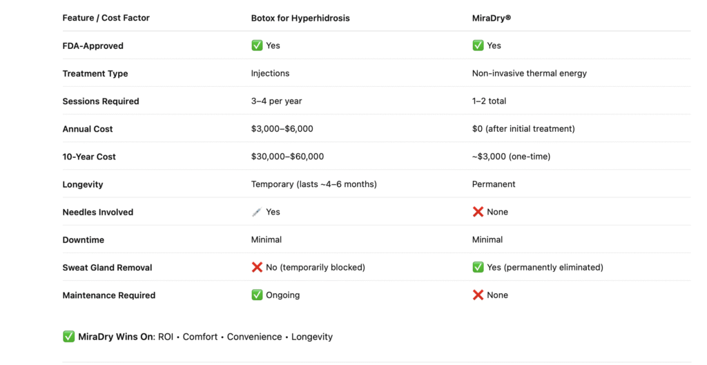 youthful magnolia botox vs miradry pricing